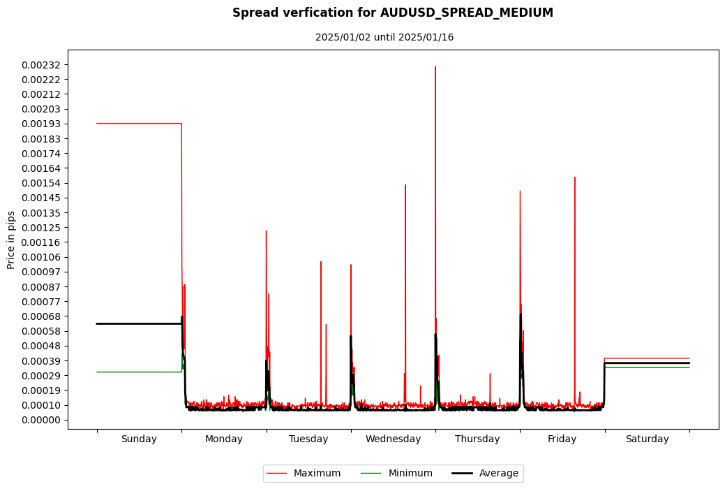 audusd spread medium spread verification
