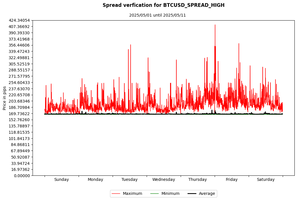 btcusd spread high spread verification