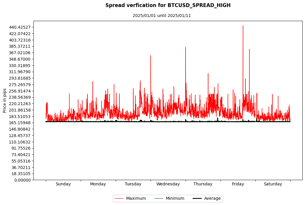 btcusd spread high spread verification