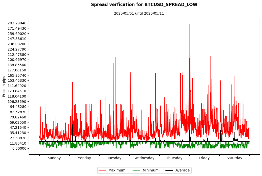 btcusd spread low spread verification