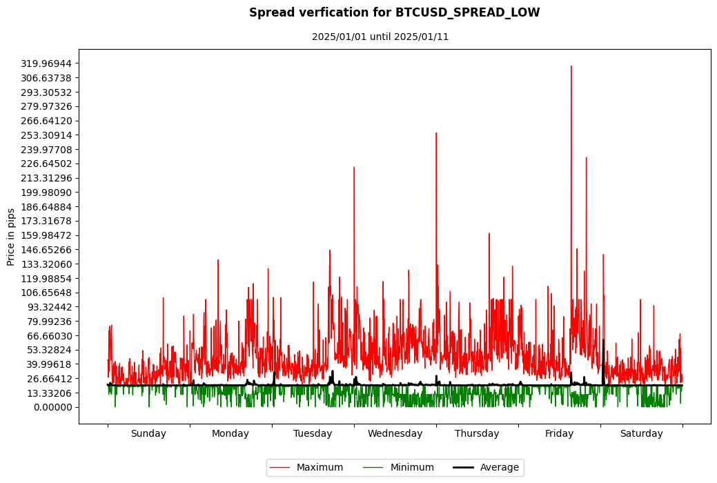 btcusd spread low spread verification
