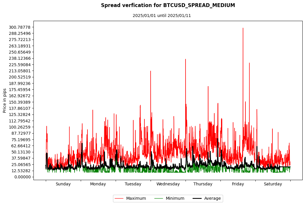 btcusd spread medium spread verification