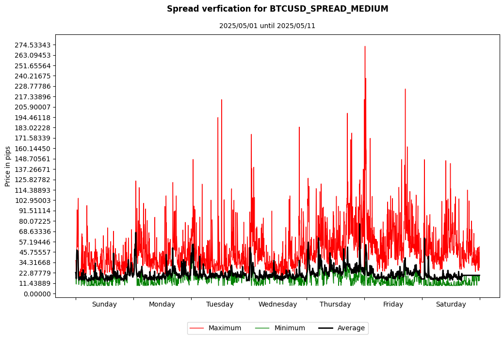 btcusd spread medium spread verification
