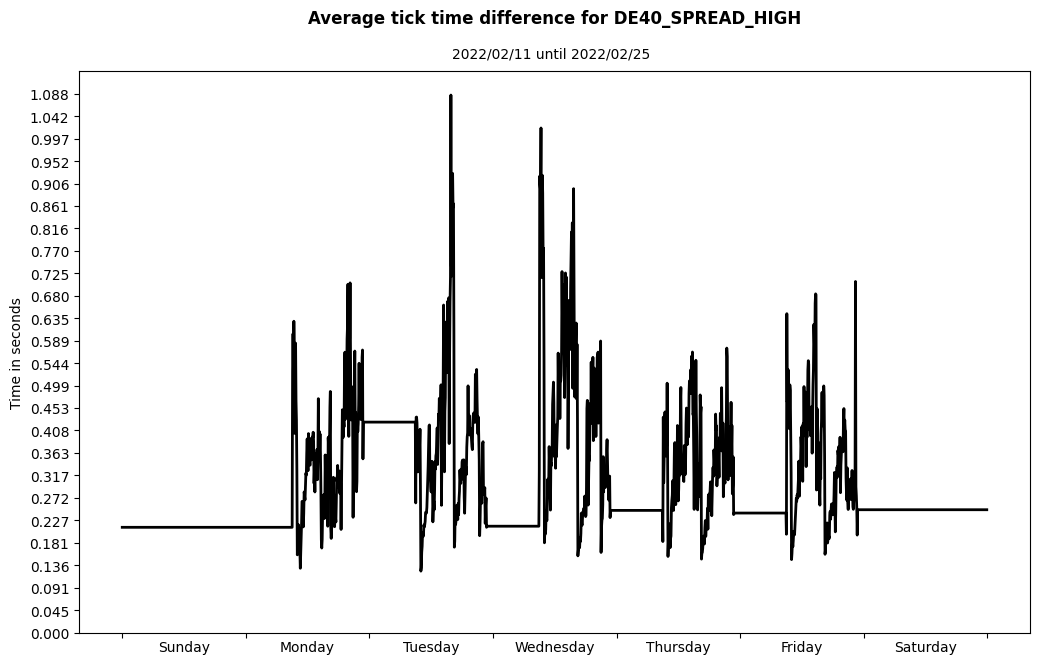 de40 spread high average tick time difference