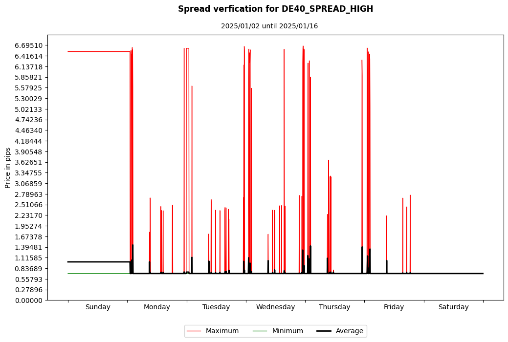 de40 spread high spread verification