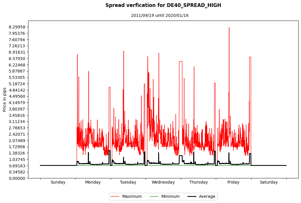 de40 spread high spread verification