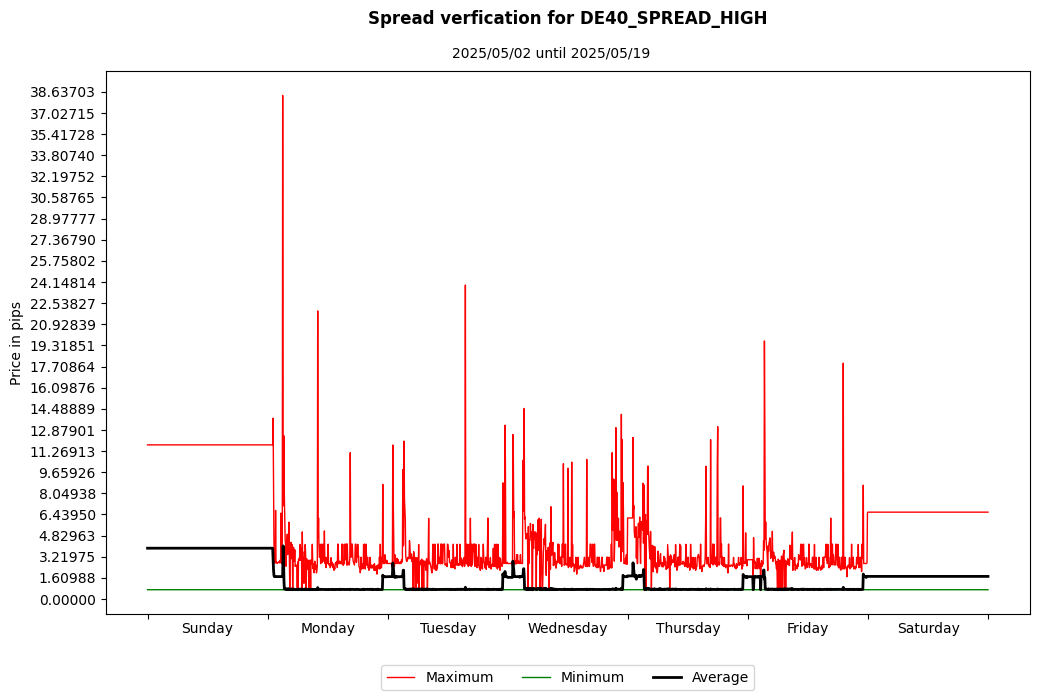 de40 spread high spread verification