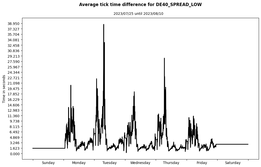 de40 spread low average tick time difference