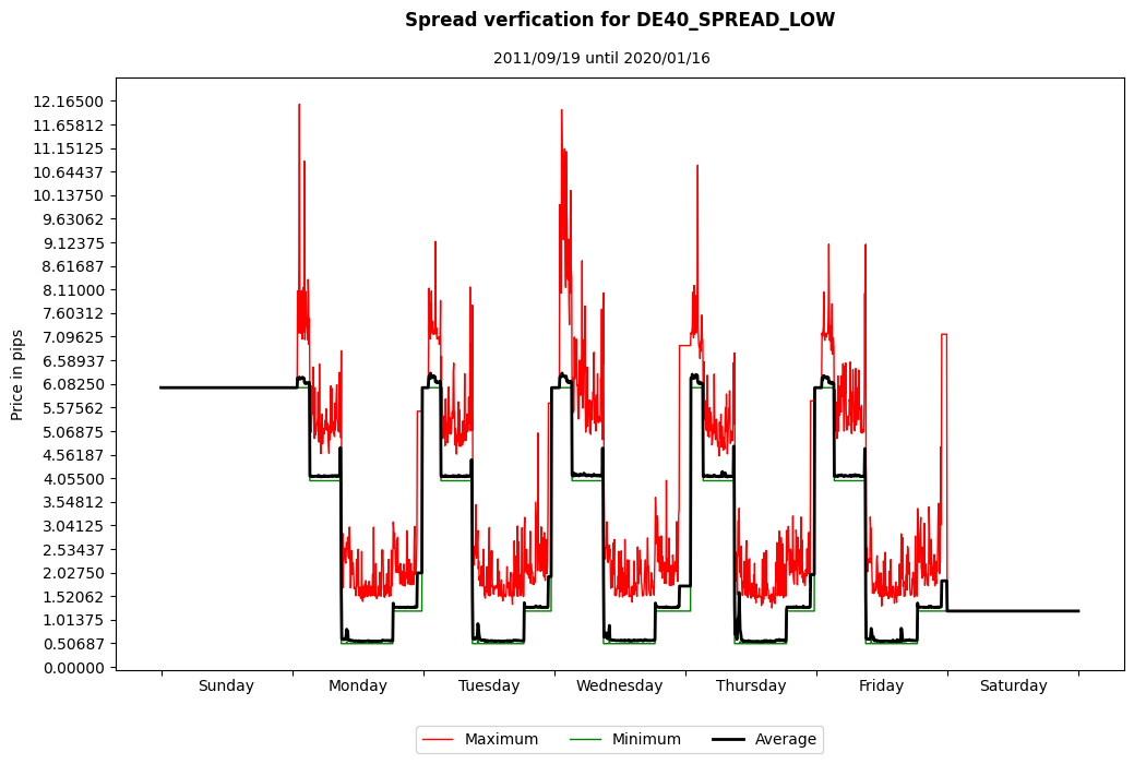 de40 spread low spread verification