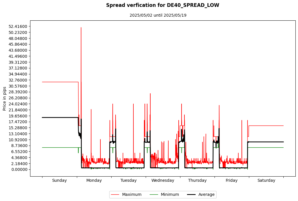 de40 spread low spread verification
