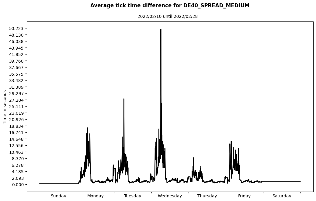 de40 spread medium average tick time difference