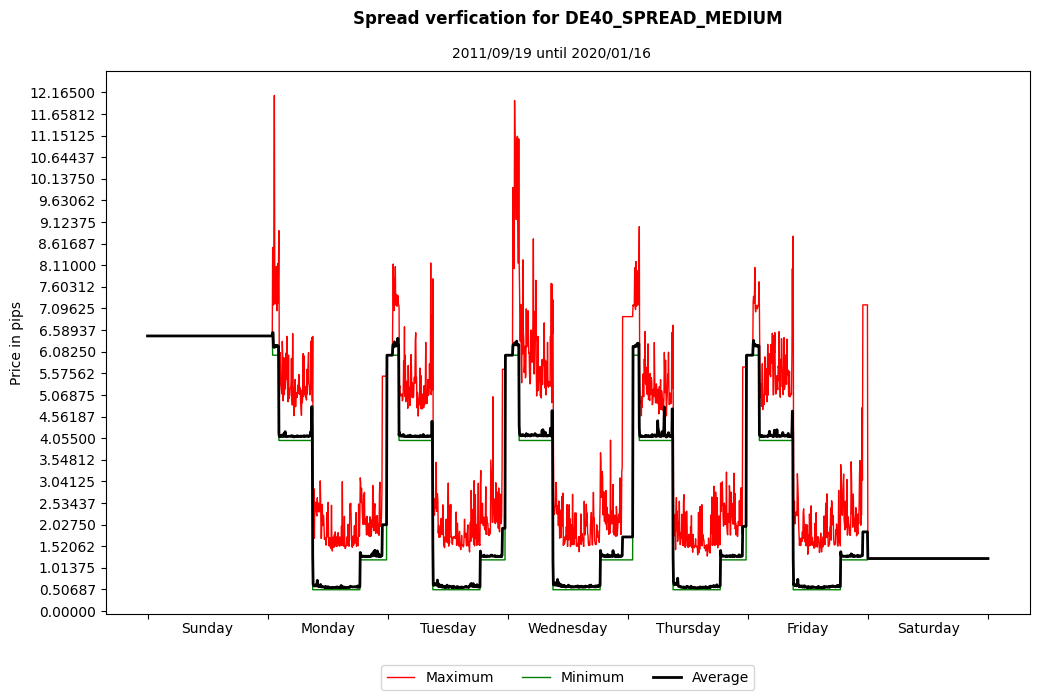 de40 spread medium spread verification