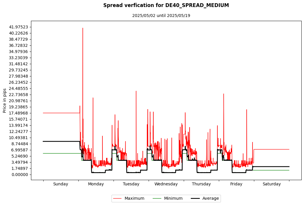 de40 spread medium spread verification