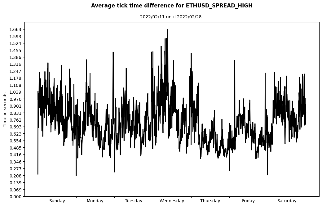 ethusd spread high average tick time difference