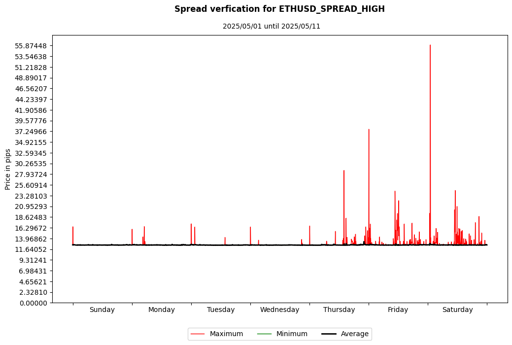 ethusd spread high spread verification