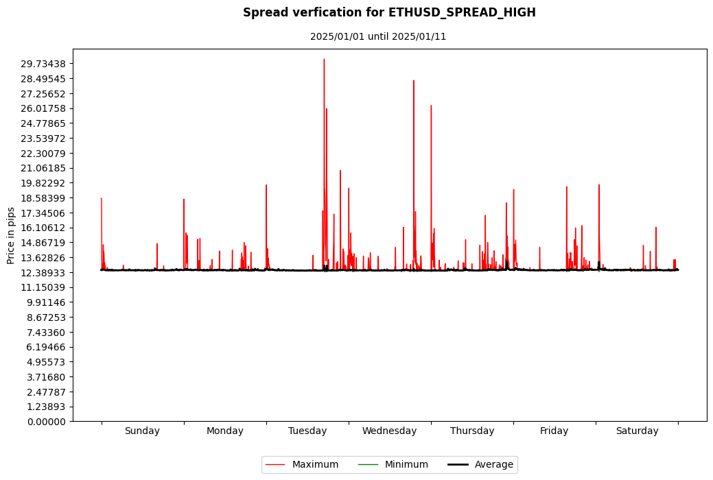 ethusd spread high spread verification