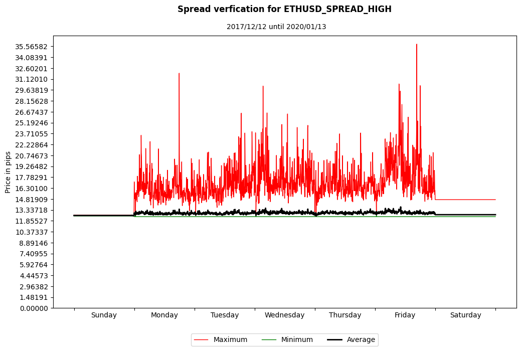 ethusd spread high spread verification