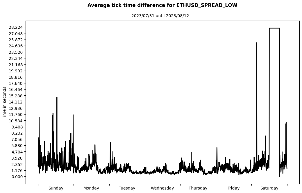 ethusd spread low average tick time difference