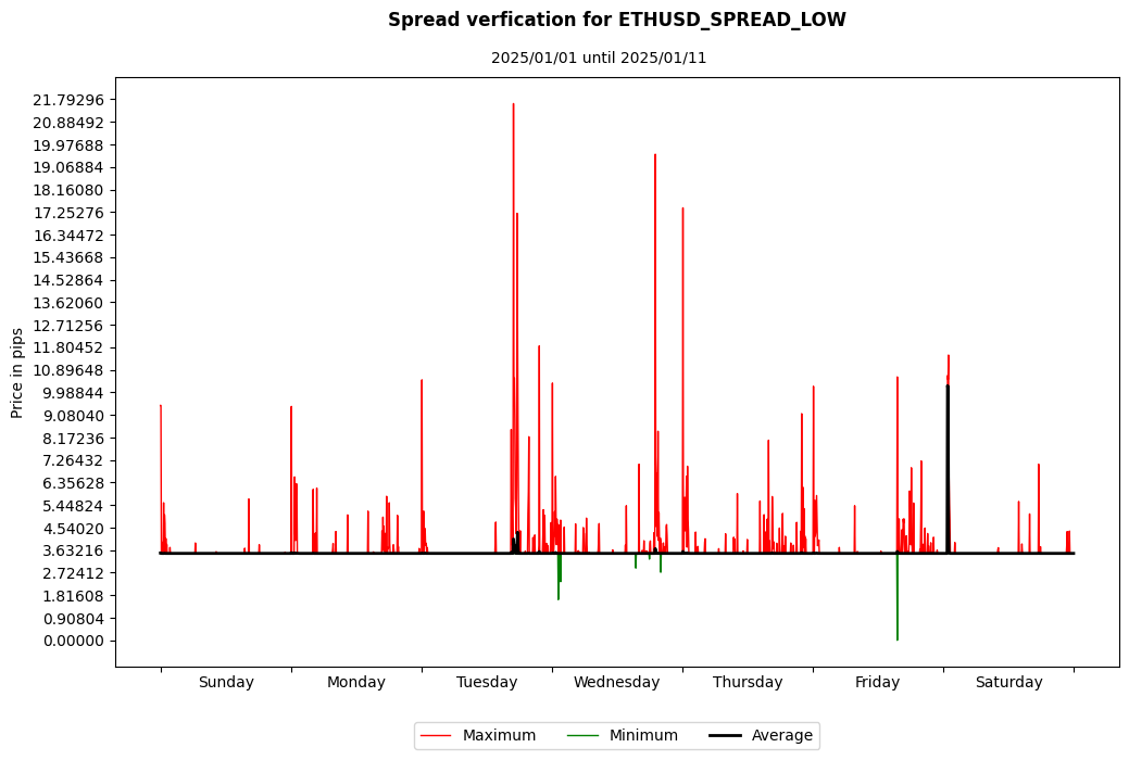 ethusd spread low spread verification