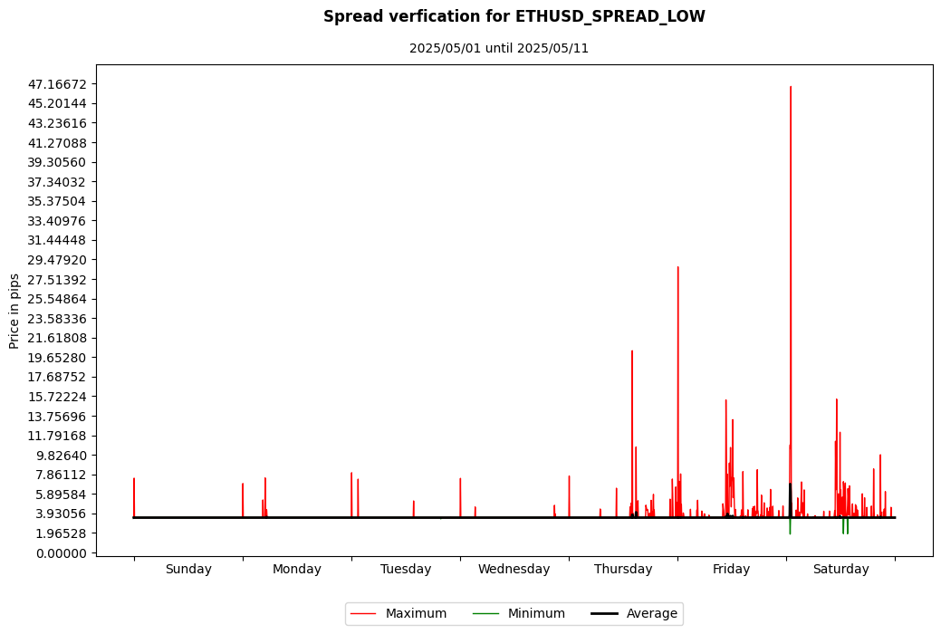ethusd spread low spread verification