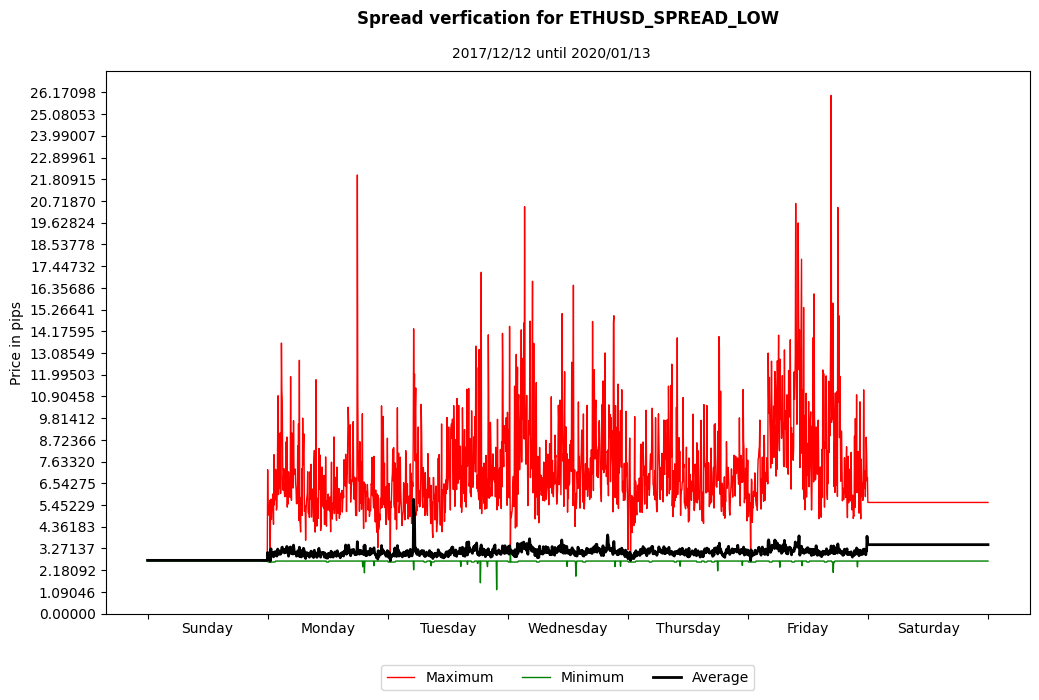 ethusd spread low spread verification