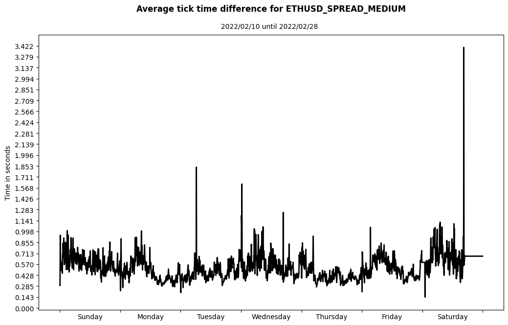 ethusd spread medium average tick time difference