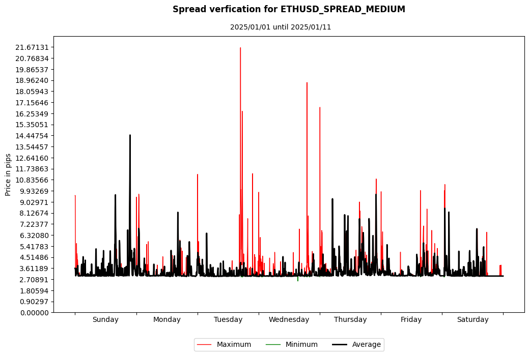 ethusd spread medium spread verification