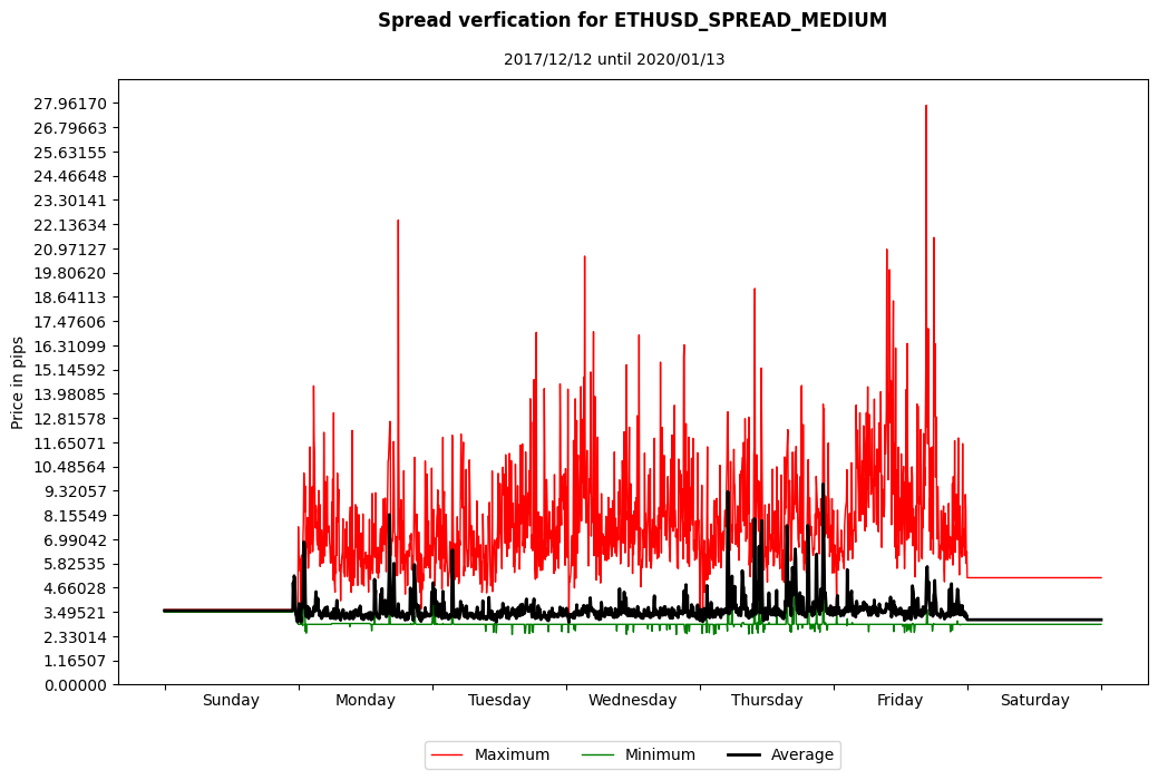 ethusd spread medium spread verification