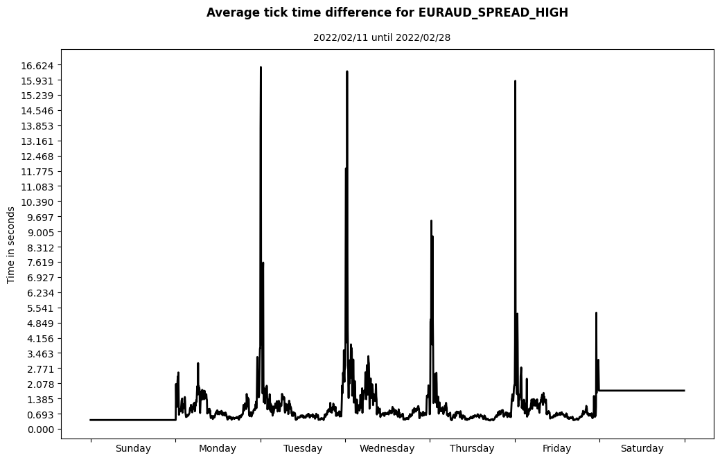 euraud spread high average tick time difference