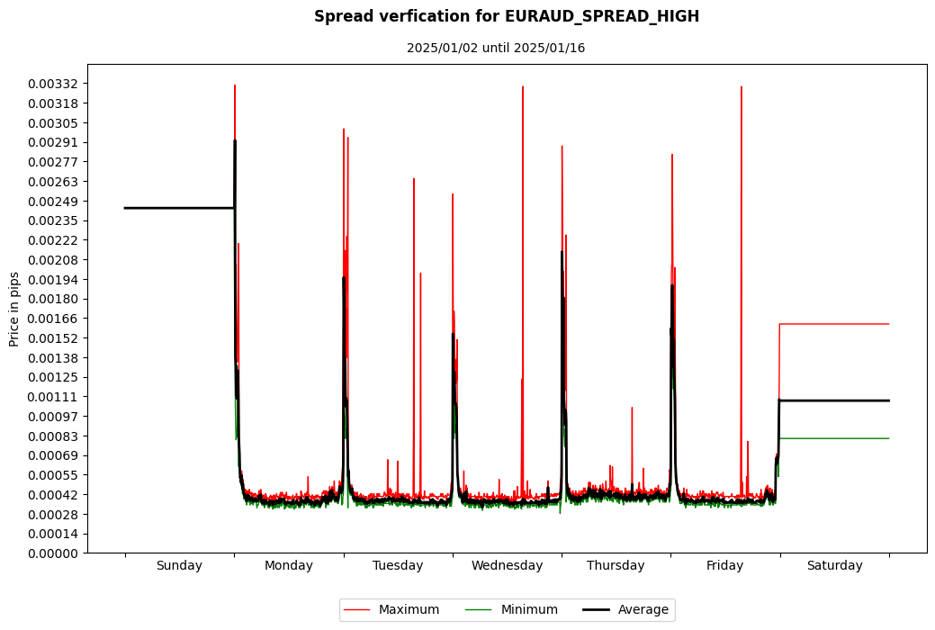euraud spread high spread verification