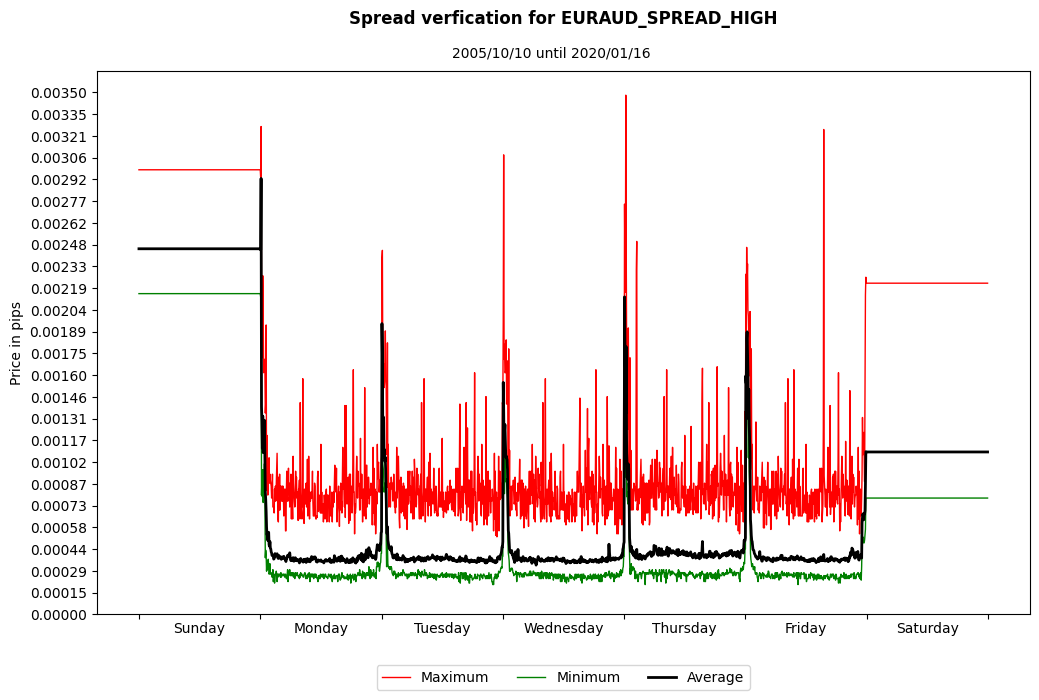 euraud spread high spread verification