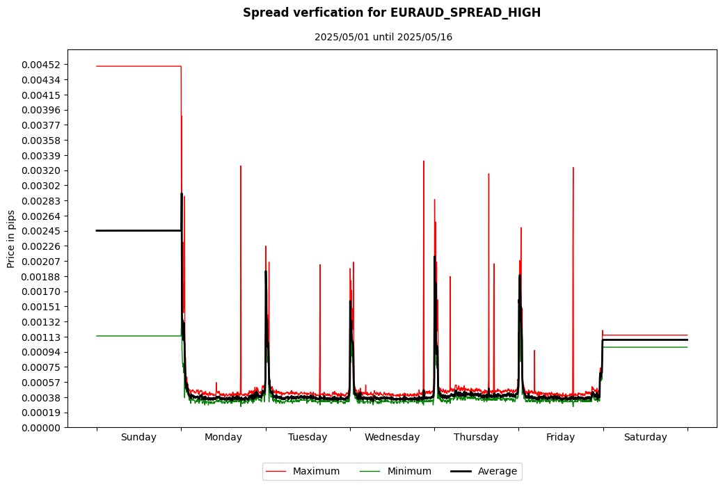 euraud spread high spread verification
