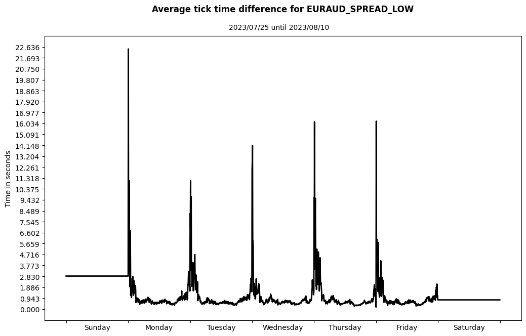 euraud spread low average tick time difference