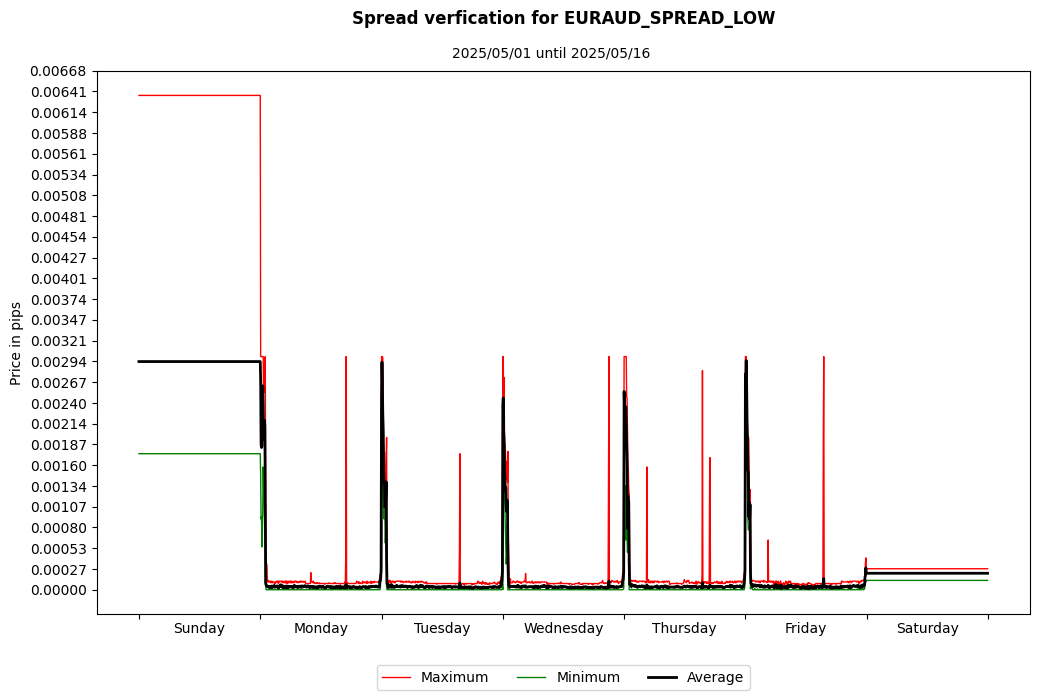 euraud spread low spread verification