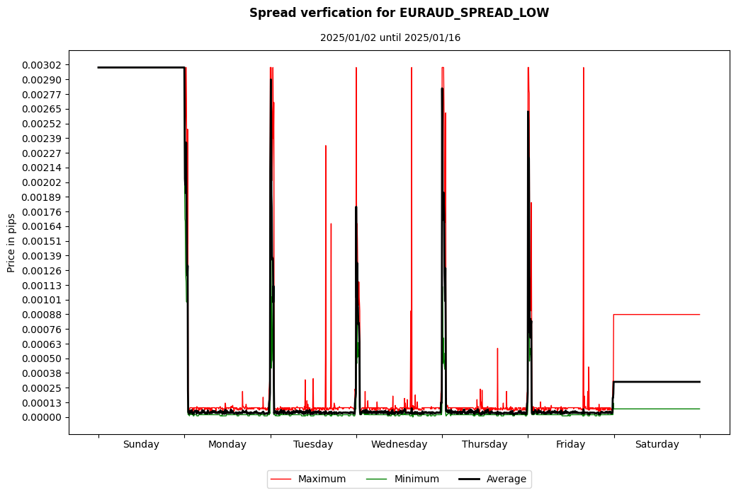 euraud spread low spread verification