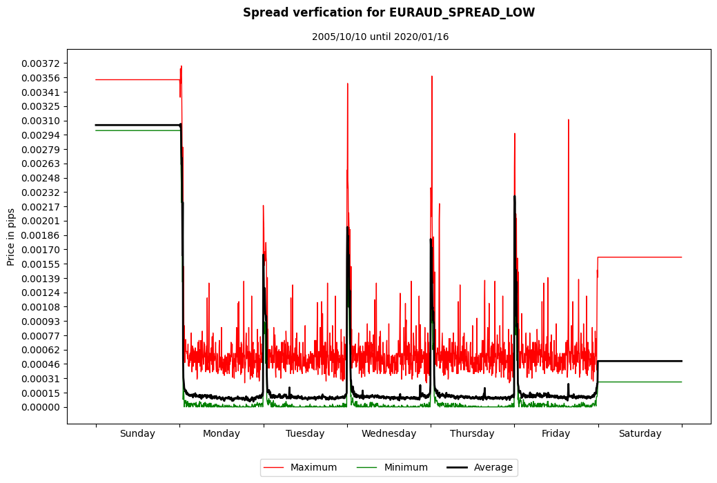 euraud spread low spread verification