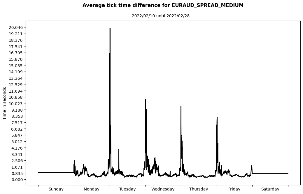 euraud spread medium average tick time difference