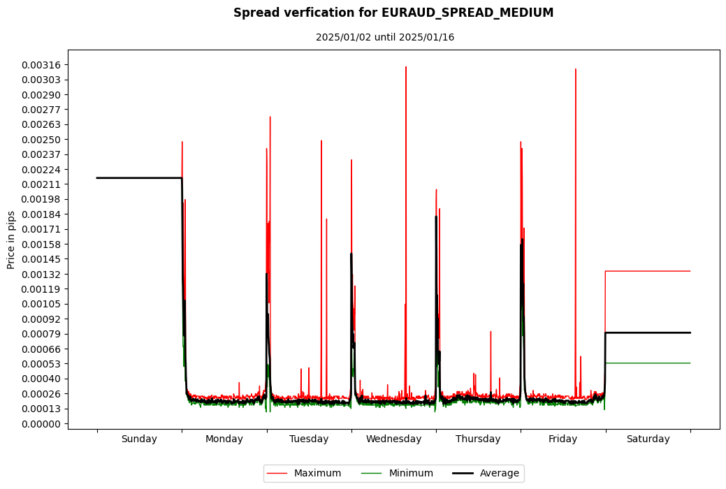 euraud spread medium spread verification