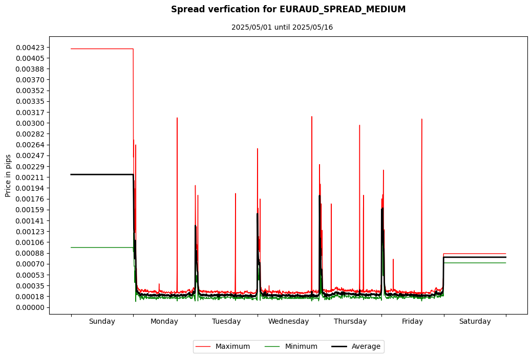 euraud spread medium spread verification