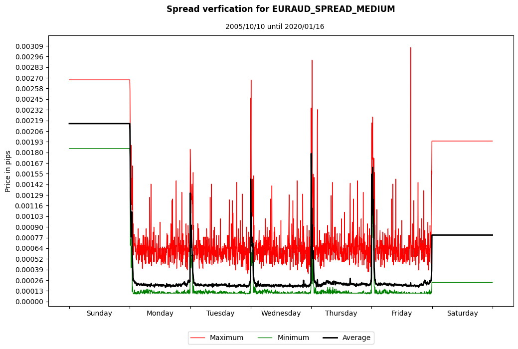 euraud spread medium spread verification