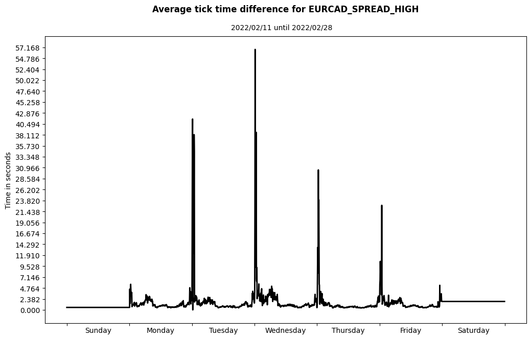 eurcad spread high average tick time difference