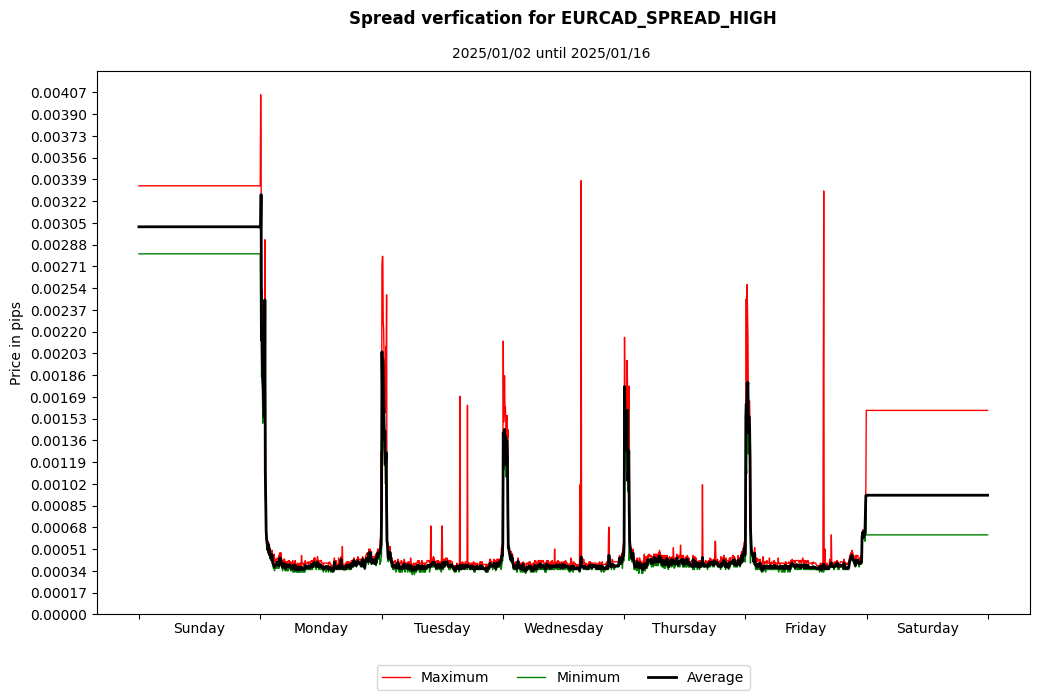 eurcad spread high spread verification