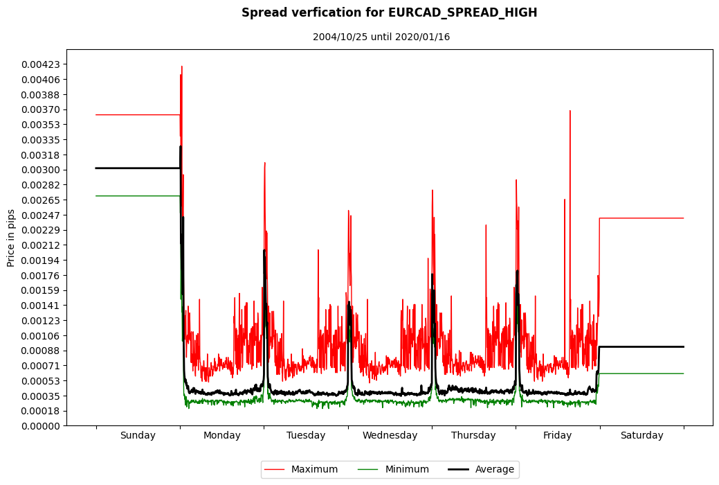 eurcad spread high spread verification