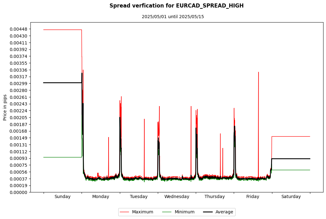 eurcad spread high spread verification