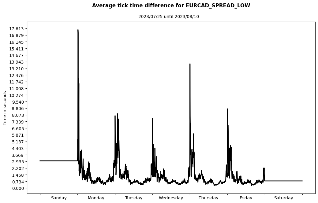 eurcad spread low average tick time difference