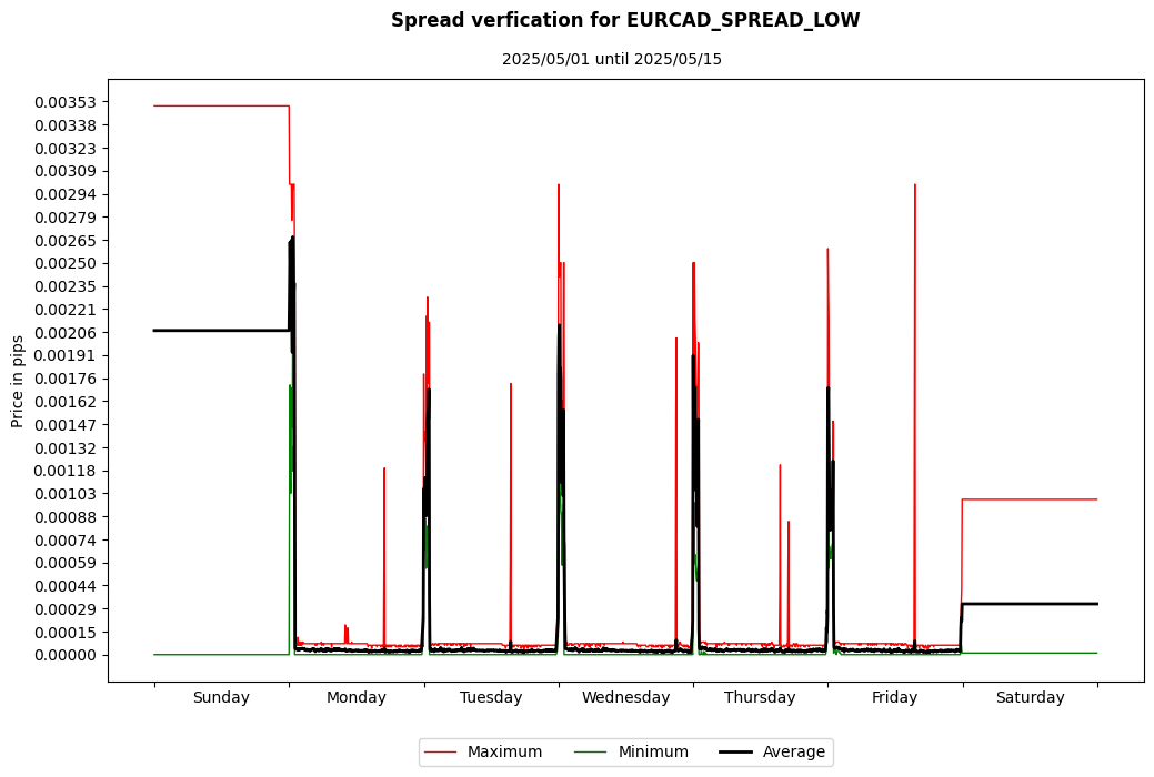 eurcad spread low spread verification