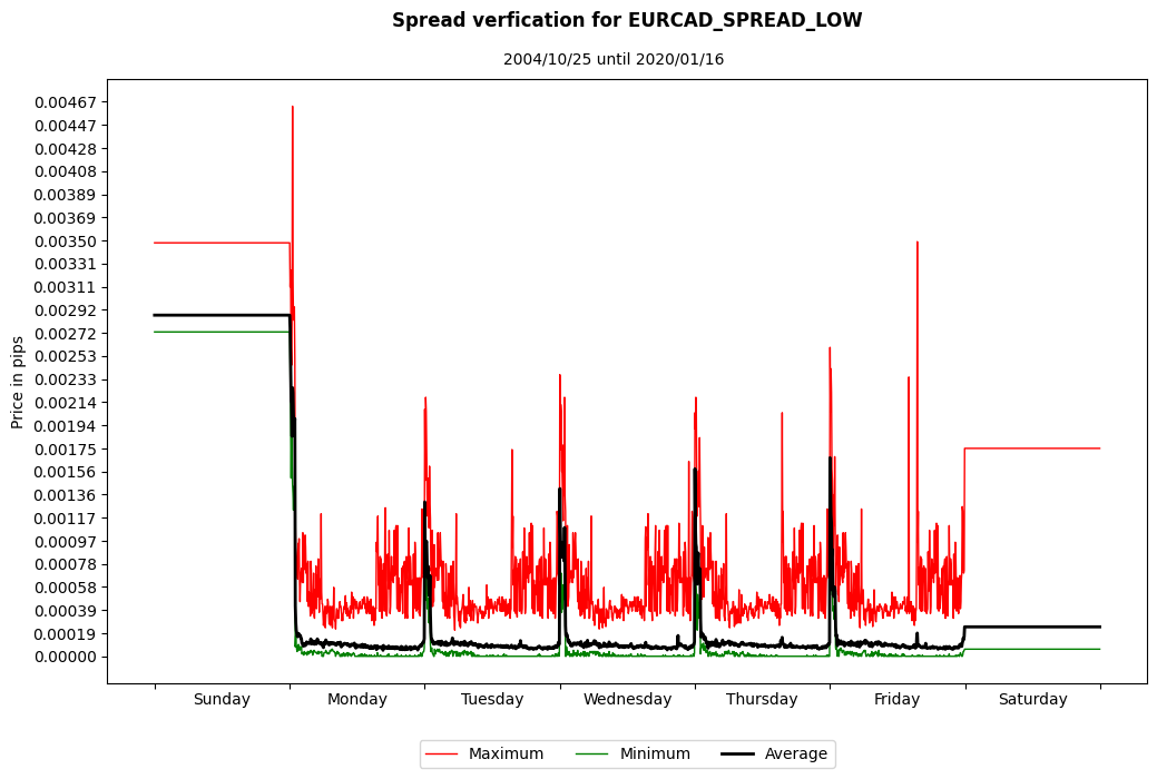 eurcad spread low spread verification