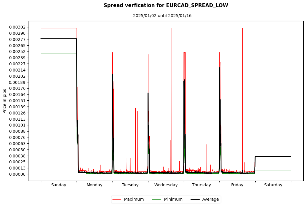 eurcad spread low spread verification
