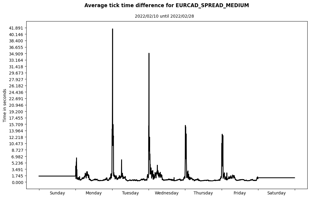 eurcad spread medium average tick time difference