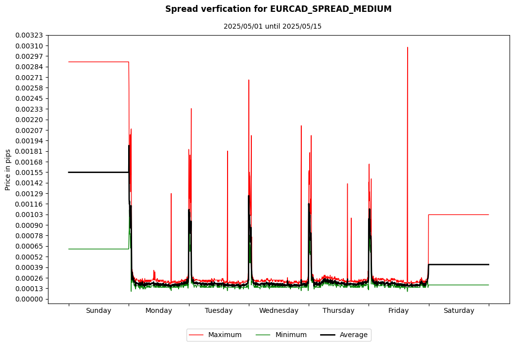 eurcad spread medium spread verification